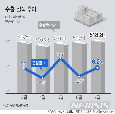 【서울=뉴시스】전진우 기자 = 1일 산업통상자원부에 따르면 지난달 수출 규모는 지난해 같은 기간보다 6.2% 증가한 518억8000만 달러를 기록했다.618tue@newsis.com