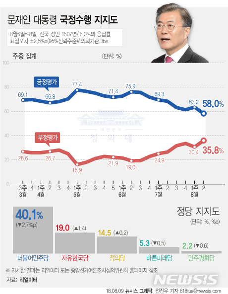 【서울=뉴시스】전진우 기자 = 리얼미터가 tbs 의뢰로 8월 6일~8일 전국 19세 이상 남녀 1507명을 조사해 9일 발표한 여론조사 결과에 따르면 문재인 대통령의 지지율은 지난주 주간집계 대비 5.2%p 하락한 58.0%이다. 618tue@newsis.com