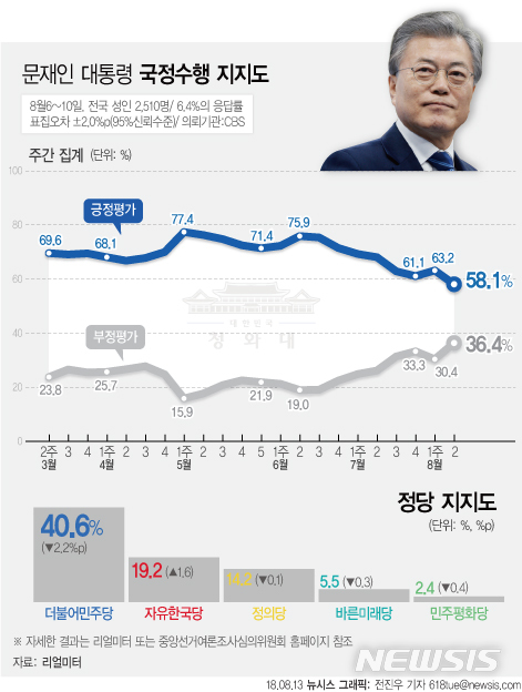 【서울=뉴시스】전진우 기자 = 리얼미터가 CBS 의뢰로 8월6~10일 전국 19세 이상 남녀 2510명을 조사해 13일 발표한 여론조사 결과에 따르면 문재인 대통령의 지지율은 지난주 주간집계 대비 5.1%p 하락한 58.1%이다. 618tue@newsis.com