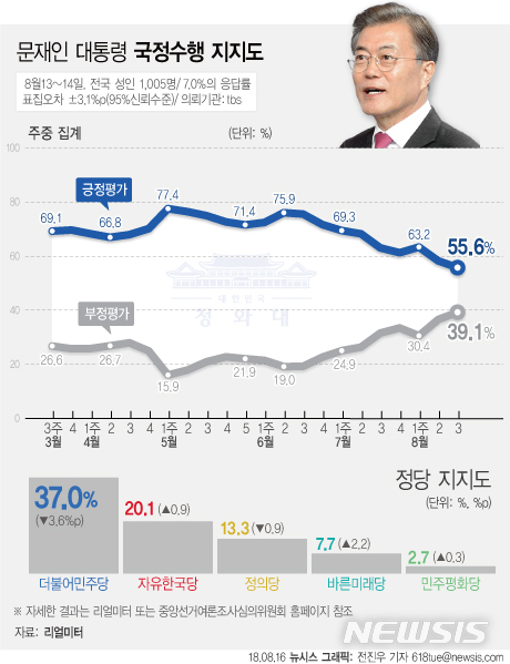 【서울=뉴시스】전진우 기자 = 리얼미터가 tbs 의뢰로 8월 13일~14일 전국 19세 이상 남녀 1005명을 조사해 16일 발표한 여론조사 결과에 따르면 문재인 대통령의 지지율은 지난주 주간집계 대비 2.5%p 하락한 55.6%이다. 618tue@newsis.com