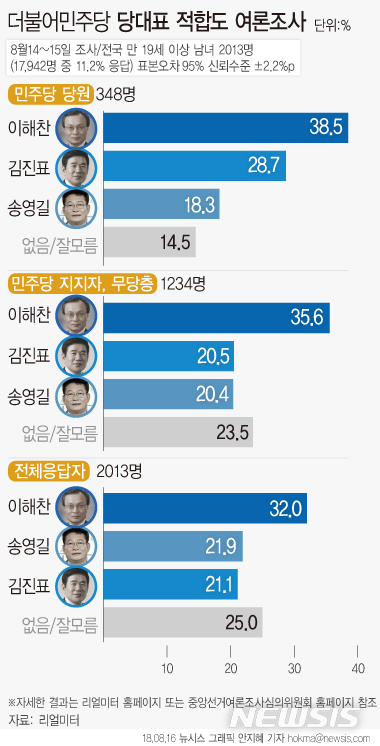 【서울=뉴시스】안지혜 기자 = 리얼미터는 지난 14~15일 전국 성인 2013명을 대상으로 실시한 '민주당 당대표 적합도' 여론조사에서 이해찬 의원이 32.0%를 얻어 송영길 의원(21.9%)과 김진표 의원(21.1%)을 앞섰다고 16일 밝혔다.  hokma@newsis.com