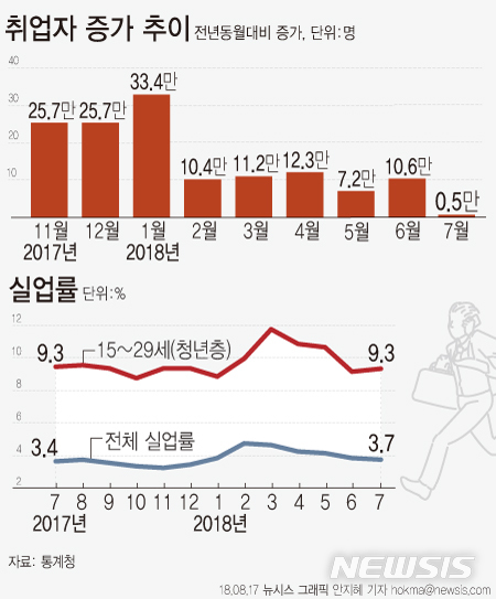 【서울=뉴시스】안지혜 기자 = 17일 통계청에 따르면 7월 취업자 수는 2708만3000명으로 지난해 같은 달 대비 5000명 증가했다.  hokma@newsis.com 