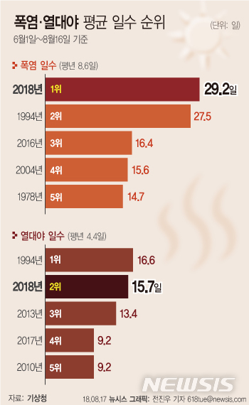 【서울=뉴시스】전진우 기자 = 기상청에 따르면 올해 6월 1일 부터 8월 16일 까지의 전국 폭염일수는 29.2일로 1위, 열대야일수는 15.7일로 2위를 기록했다. 618tue@newsis.com
