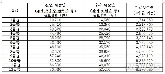 【서울=뉴시스】 예술인 산재보험 보험료 