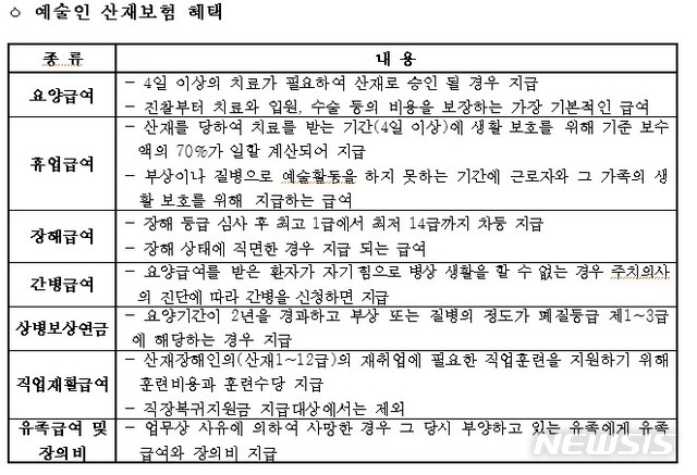 【서울=뉴시스】 예술인 산재보험 혜택