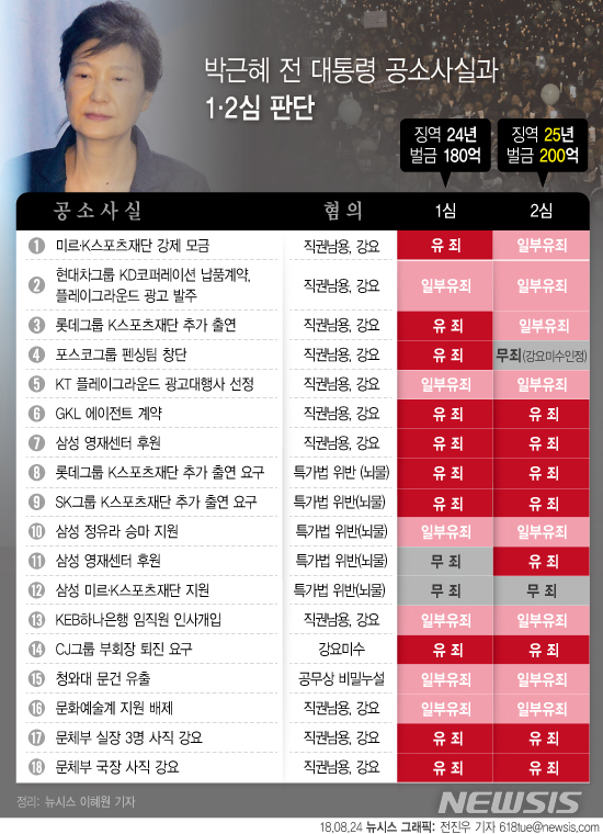 [종합]박근혜, 국정농단 2심서 징역 25년…형량·벌금 늘었다
