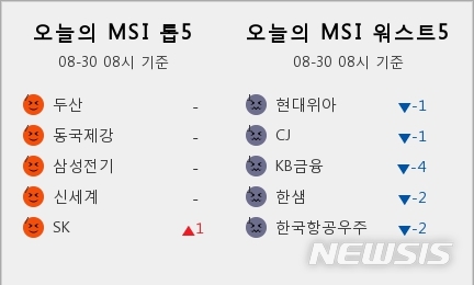 [빅데이터MSI]시장심리 톱5, 두산·동국제강·삼성전기·신세계·SK