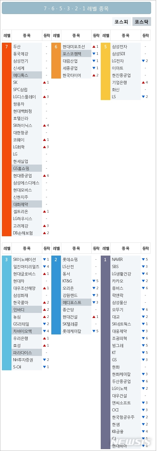 [빅데이터MSI]시장심리 톱5, 두산·동국제강·삼성전기·신세계·SK