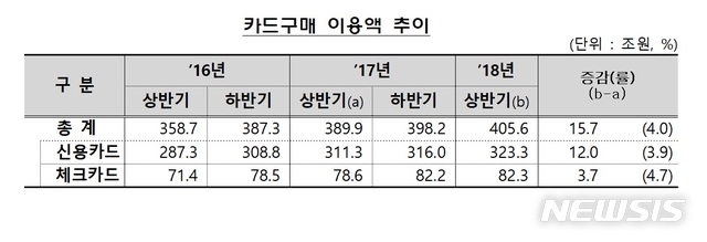 올 카드대출, 4조원 '급증'…대출규제 강화 '풍선효과'