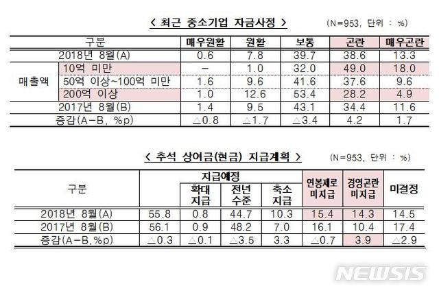 【서울=뉴시스】중소기업중앙회 추석자금 수요조사 결과. 2018.9.13(표=중소기업중앙회 제공) photo@newsis.com