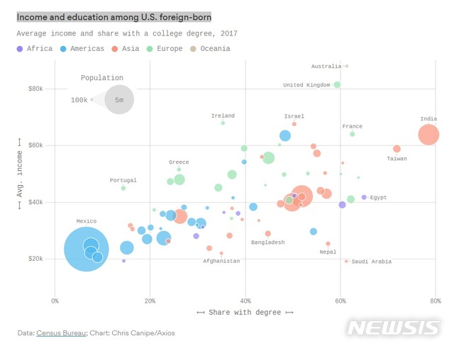 【서울=뉴시스】 미국 인터넷매체 악시오스는 13일(현지시간) 미국 통계국 자료를 분석해 이민자들의 출신 지역별 임금·학력 수준을 도표에 정리했다.2018.9.14(출처 : 악시오스 홈페이지 캡처) 