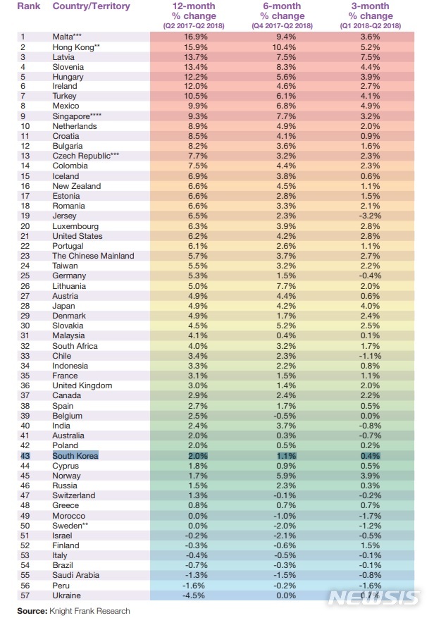 【서울=뉴시스】 영국 부동산컨설팅사 나이트프랭크는 14일(현지시간) 2018년 2분기 '글로벌 주택 가격 지수' 보고서를 발표했다. 보고서에 따르면 몰타는 2분기 주택가격이 전년 동기 대비 16.9% 올라 조사 대상 57개국 중 상승률 1위를 기록했다. 우리나라는 2.0%의 상승률을 기록해 43위에 그쳤다.