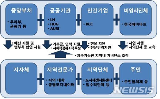 【서울=뉴시스】'민관협력형 노후주택 개선' 사업추진체계 (제공=국토교통부)