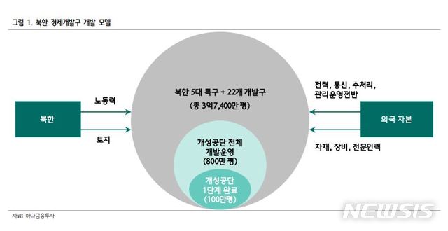 "건설업, 남북 경협으로 인한 수혜…토지조성과 수분양은 구분"