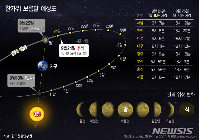 【서울=뉴시스】전진우 기자 = 한국천문연구원에 따르면 올해 한가위(24일) 보름달이 뜨는 시각은 서울을 기준으로 18시 19분이다. 달이 태양의 반대쪽에 위치해 완전히 둥근달(망)이 되는 시각은 추석 다음날인 9월 25일 오전 11시 52분이다.618tue@newsis.com