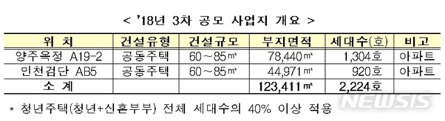 인천 검단･양주 옥정 공공지원 민간임대 2224호 사업자 공모