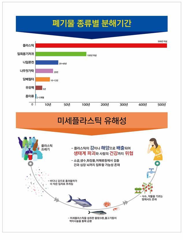 서울시, 2022년까지 1회용 플라스틱 절반으로 줄인다