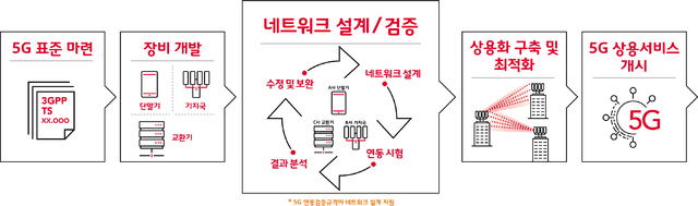 SKT, 장비제조사간 호환성↑…"5G망 구축·단말기 출시 가속" 