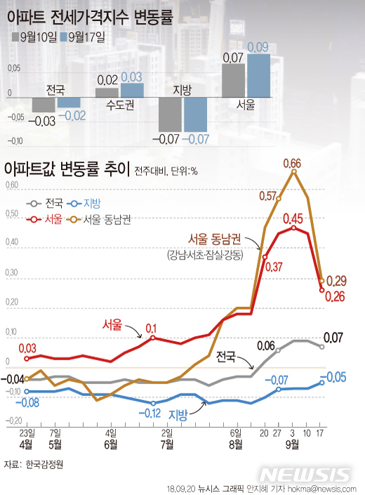 【서울=뉴시스】안지혜 기자 = 20일 한국감정원에 따르면 9월 3주(17일) 기준 서울 아파트값은 전주 대비 0.26% 상승했다.  hokma@newsis.com 