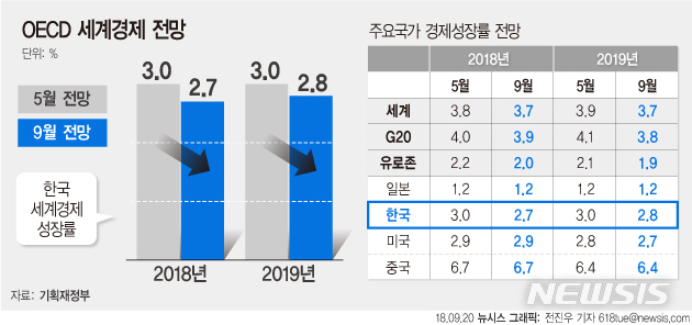 OECD, 올해 韓성장률 전망 3.0→2.7% 대폭 하향