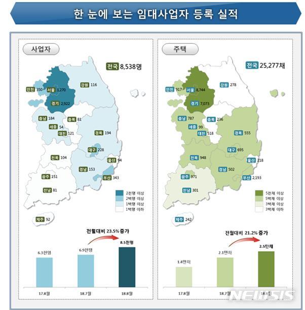 8월 신규 임대사업자 23.5% 증가…'서울·경기가 72.5% 차지'