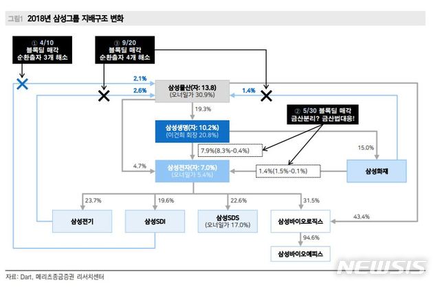 "삼성그룹, 순환출자 완전 해소…지주사 전환 가능성은 제한적"