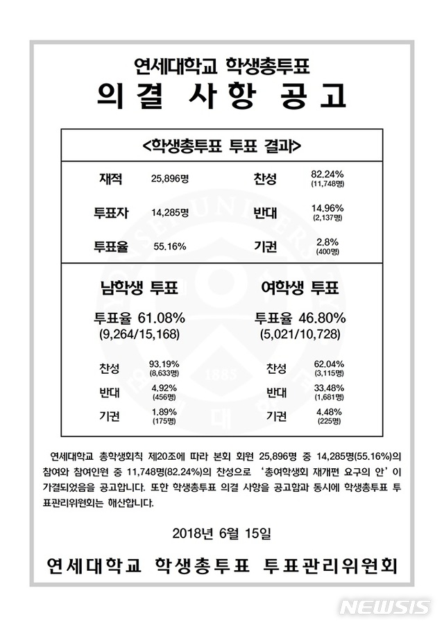 【서울=뉴시스】연세대학교 학생총투표 투표관리위원회는 총투표 결과 지난 6월15일 '총여학생회 재개편 요구의 안'이 가결됐다고 전했다. (사진 = 연세대학교 총학생회 비상대책위원회 페이스북 갈무리)