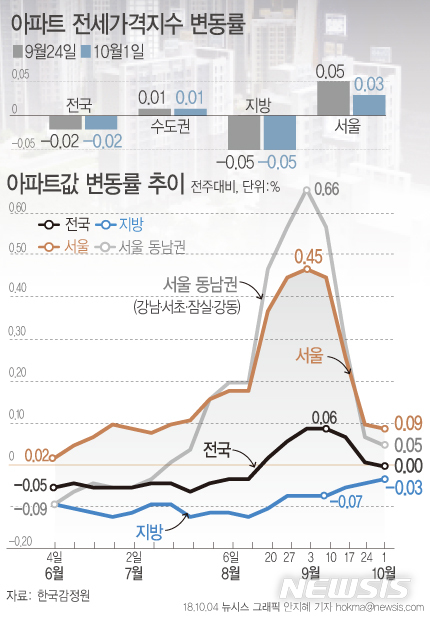 【서울=뉴시스】안지혜 기자 = 4일 한국감정원이 발표한 '10월 1주 주간아파트 가격동향'에 따르면 10월 1일 기준 서울의 아파트 매매가는 전주대비 0.09% 상승했다. 전주 상승률(0.10%)보다 오름폭이 소폭 둔화됐다.  hokma@newsis.com