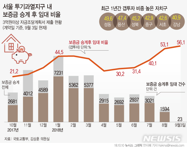 【서울=뉴시스】안지혜 기자 = 10일 자유한국당 김상훈 의원이 국토교통부로 제출받은 '투기과열지구 자금조달계획서 분석 현황'에 따르면 서울의 '투기과열지구'에서 거래된 주택 매매거래중에서 '보증금 승계후 임대' 비율이 지난해 10월 21.2%에서 올해 9월 56.1%로 2.6배 늘었다. hokma@newsis.com 