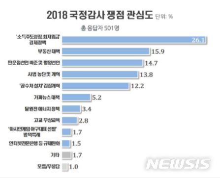 【서울=뉴시스】리얼미터 여론조사. 2018.10.11 (표 = 리얼미터 제공) photo@newsis.com