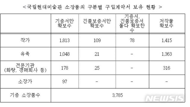 【서울=뉴시스】 국립현대미술관 소장품의 구분별 구입계약서 보유 현황