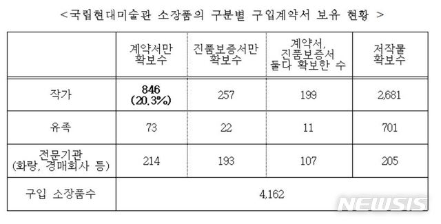 【서울=뉴시스】 국립현대미술관 소장품의 구분별 구입계약서 보유 현황 