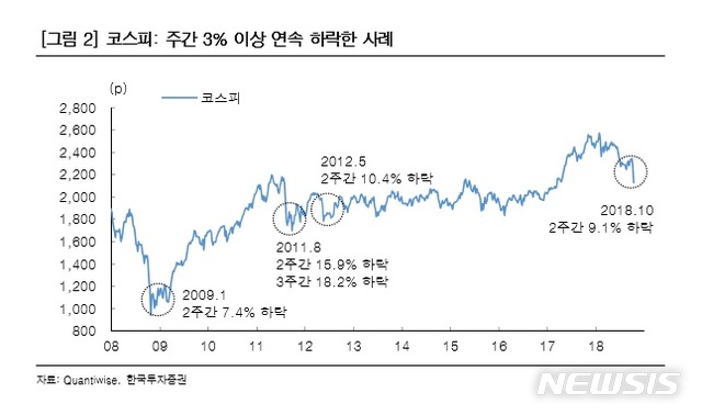 한국證 "코스피, 당분간 조정 지속…최저점은 2040선" 