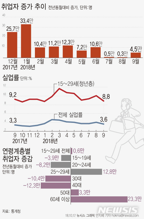 【서울=뉴시스】안지혜 기자 = 12일 통계청이 발표한 고용동향에 따르면 지난달 취업자 수는 2705만5000명으로 전년 동월 대비 4만5000명 증가했다. hokma@newsis.com