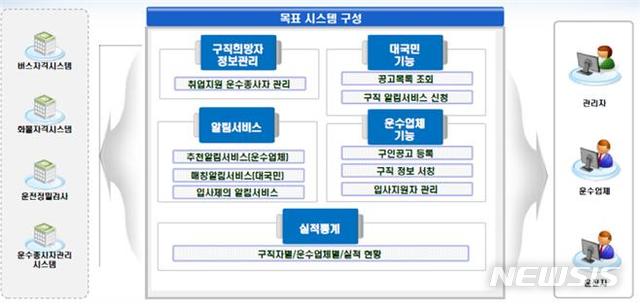 【서울=뉴시스】운수종사자 취업지원 시스템 구성도 (제공=국토교통부)