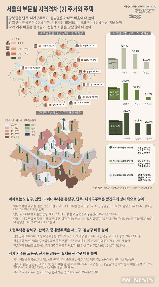 서초구 자가거주자 20%, 서울에 2주택 이상 보유 