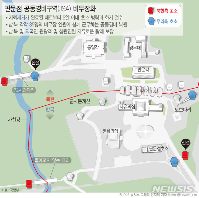 【서울=뉴시스】남북은 지난달 19일 채택한 판문점 선언 이행을 위한 군사분야 합의서(9·19 군사합의서) 2조2항에 "쌍방은 판문점 공동경비구역을 비무장화하기로 했다"고 명시했다. (그래픽= 안지혜기자)  hokma@newsis.com 