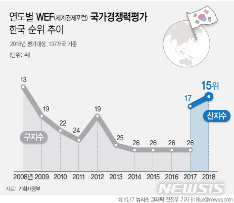 【서울=뉴시스】전진우 기자 = 세계경제포럼(WEF)이 올해 137개국을 대상으로 국가경쟁력을 평가한 결과 한국이 종합순위 15위를 차지했다고 17일 밝혔다. 618tue@newsis.com