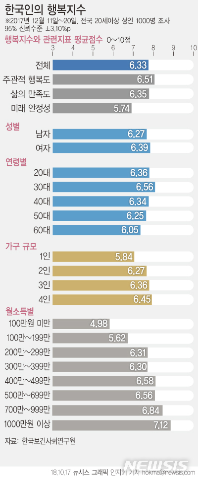 【서울=뉴시스】한국인의 행복지수. 자료:한국보건사회연구원