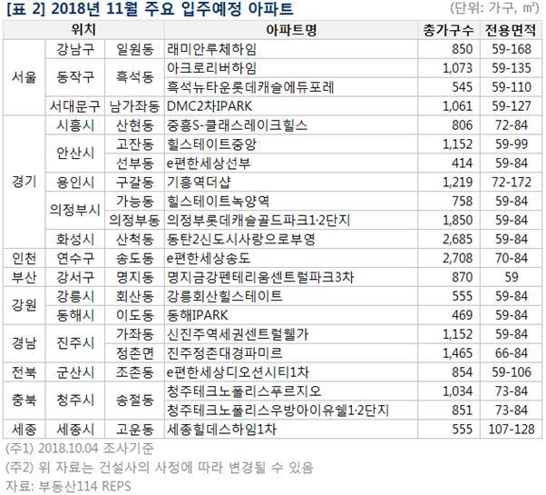 서울 주요 '랜드마크' 입주 러시…11월 3966가구 새둥지