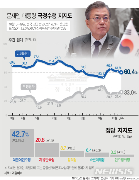 【서울=뉴시스】전진우 기자 = 리얼미터가 CBS 의뢰로 10월 15~19일 전국 19세 이상 남녀 2,505명을 조사해 22일 발표한 여론조사 결과에 따르면 문재인 대통령의 지지율은 1주일 전 주간집계 대비 1.5%p 하락한 60.4%이다.  618tue@newsis.com 
