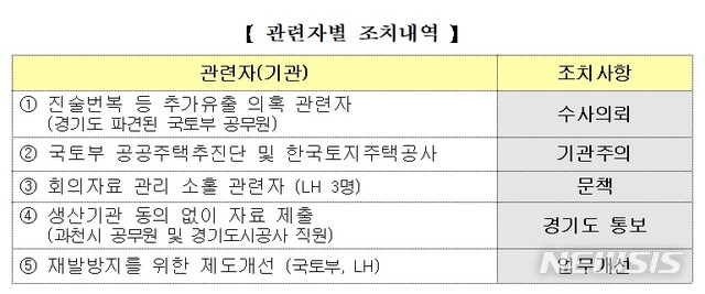 국토부, '신창현 택지정보 유출' 관련자 수사의뢰…과천시장 포함