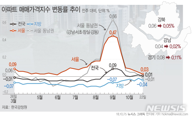 【서울=뉴시스】안지혜 기자 = 25일 한국감정원 '10월 4주 주간아파트 가격동향'에 따르면, 22일 기준 서울의 아파트값은 전주 대비 0.03% 상승했다. hokma@newsis.com