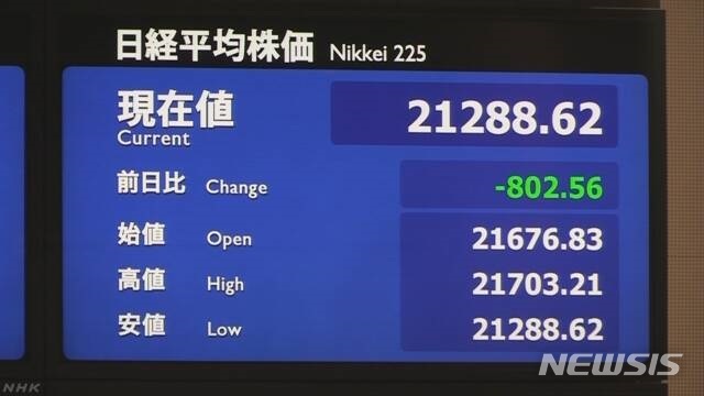【서울=뉴시스】일본 닛케이지수가 25일 오전장 한때 800포인트 이상 하락했다.(사진출처: NHK) 2018.10.25. 