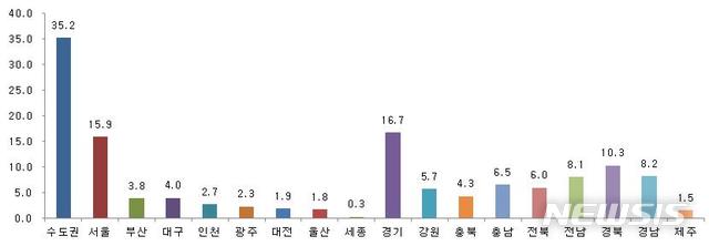 【서울=뉴시스】소유자의 주소지 기준 토지소유 면적 비율 현황 (제공=국토교통부)