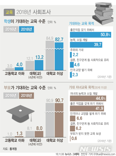 [2018사회조사]4년제 대학 원하는 학생·부모 비율 줄어