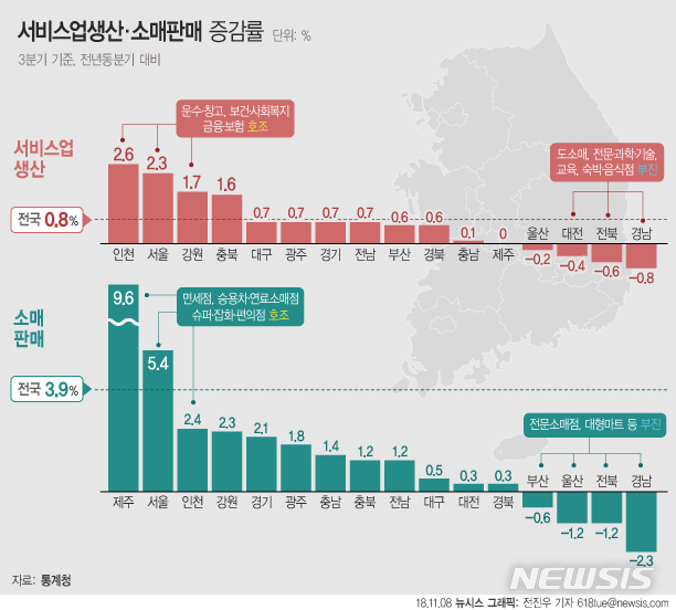 【서울=뉴시스】전진우 기자 = 8일 통계청이 발표한 '시도 서비스업생산 및 소매판매 동향'에 따르면 3분기(7~9월) 서비스업 생산은 전년동분기대비 11개 시·도에서 증가하였으나, 4개 지역에서 감소했다.618tue@newsis.com