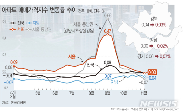 【서울=뉴시스】8일 한국감정원에 따르면 11월 5일 기준 서울 아파트값은 전주(0.02% 상승)대비 보합으로 전환됐다. (그래픽= 안지혜 기자)  hokma@newsis.com  