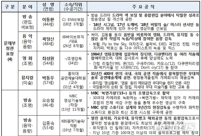 ‘2018년 대중문화예술 제작스태프 대상’ 16명 수상