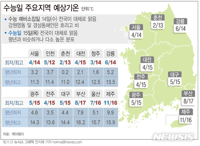 【서울=뉴시스】12일 케이웨더에 따르면 올해 수능이 치러지는 15일 고기압의 영향을 받아 전국이 대체로 맑겠다. 아침 최저기온은 서울, 대전 4℃, 광주 5℃, 부산 8℃ 등으로 평년과 비슷하거나 다소 높겠다. (그래픽=안지혜 기자)  hokma@newsis.com 
